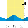 Centreville tide chart for Sunday, May 18, 2025