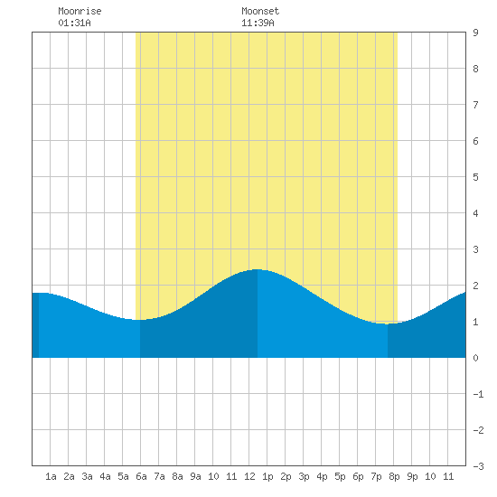 Centreville tide chart for Monday, May 19, 2025