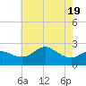 Centreville tide chart for Monday, May 19, 2025