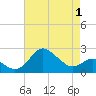 Centreville tide chart for Thursday, May 1, 2025