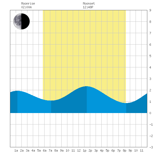 Centreville tide chart for Tuesday, May 20, 2025