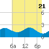 Centreville tide chart for Wednesday, May 21, 2025