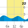 Centreville tide chart for Thursday, May 22, 2025