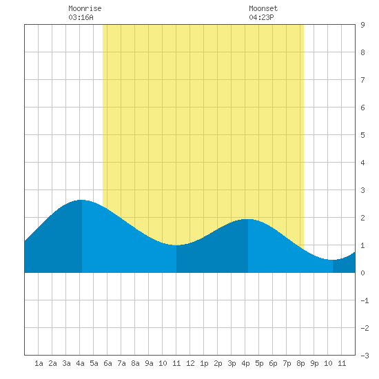 Centreville tide chart for Friday, May 23, 2025