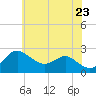Centreville tide chart for Friday, May 23, 2025