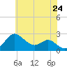 Centreville tide chart for Saturday, May 24, 2025
