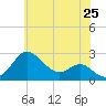 Centreville tide chart for Sunday, May 25, 2025