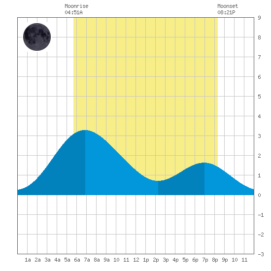 Centreville tide chart for Monday, May 26, 2025