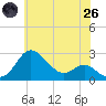 Centreville tide chart for Monday, May 26, 2025