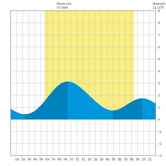 Centreville tide chart for Thursday, May 29, 2025