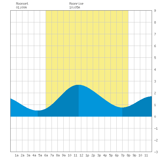 Centreville tide chart for Friday, May 2, 2025