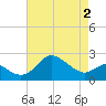 Centreville tide chart for Friday, May 2, 2025