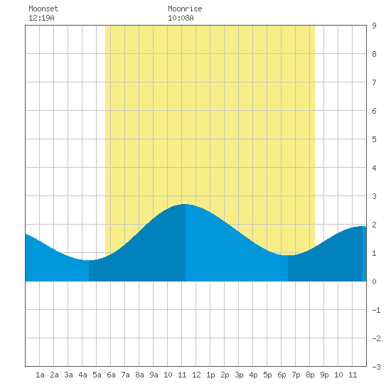 Centreville tide chart for Saturday, May 31, 2025