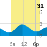Centreville tide chart for Saturday, May 31, 2025