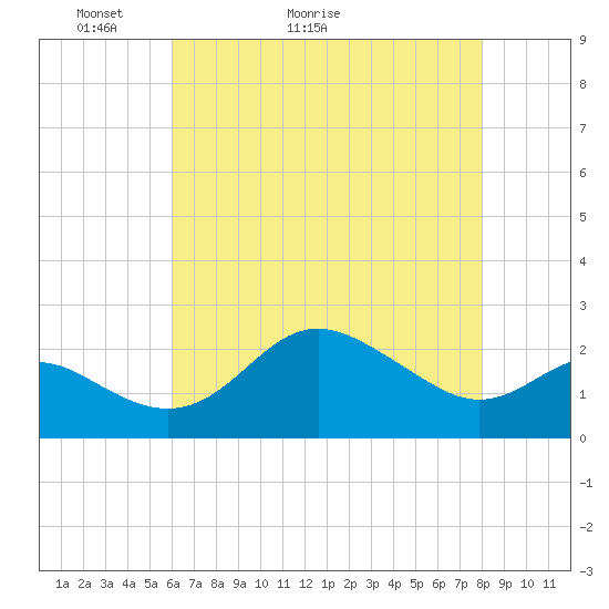 Centreville tide chart for Saturday, May 3, 2025