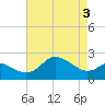 Centreville tide chart for Saturday, May 3, 2025
