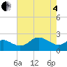 Centreville tide chart for Sunday, May 4, 2025