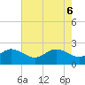 Centreville tide chart for Tuesday, May 6, 2025