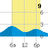 Centreville tide chart for Friday, May 9, 2025
