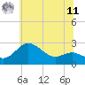 Centreville tide chart for Wednesday, June 11, 2025