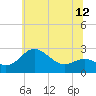 Centreville tide chart for Thursday, June 12, 2025