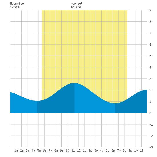 Centreville tide chart for Monday, June 16, 2025