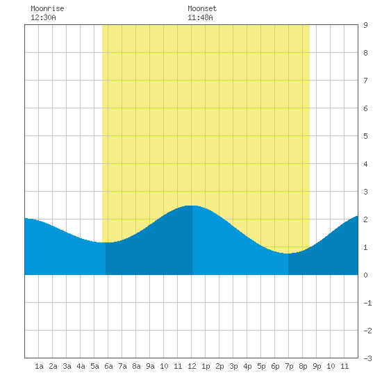 Centreville tide chart for Tuesday, June 17, 2025
