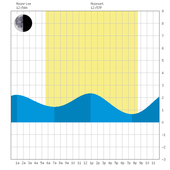 Centreville tide chart for Wednesday, June 18, 2025