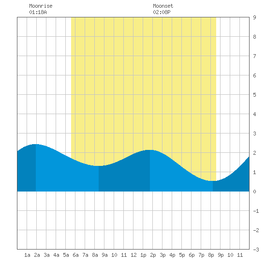 Centreville tide chart for Thursday, June 19, 2025