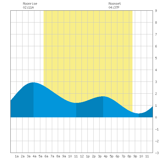Centreville tide chart for Saturday, June 21, 2025