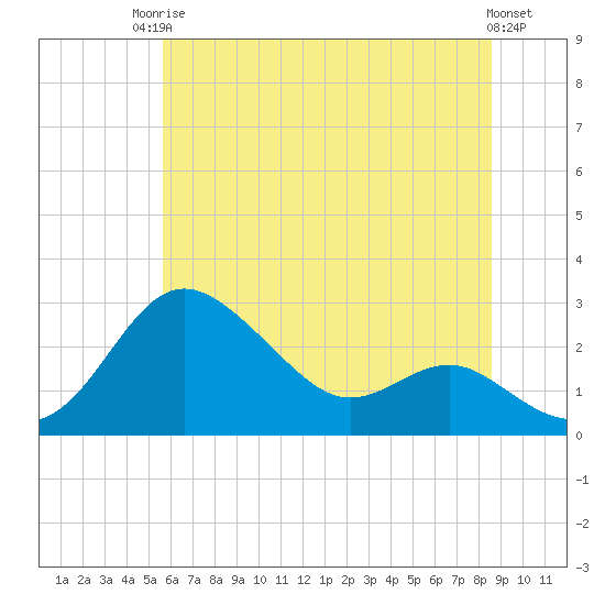 Centreville tide chart for Tuesday, June 24, 2025