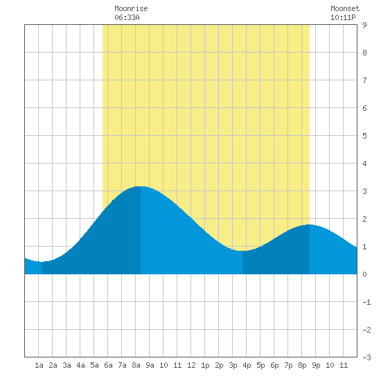 Centreville tide chart for Thursday, June 26, 2025