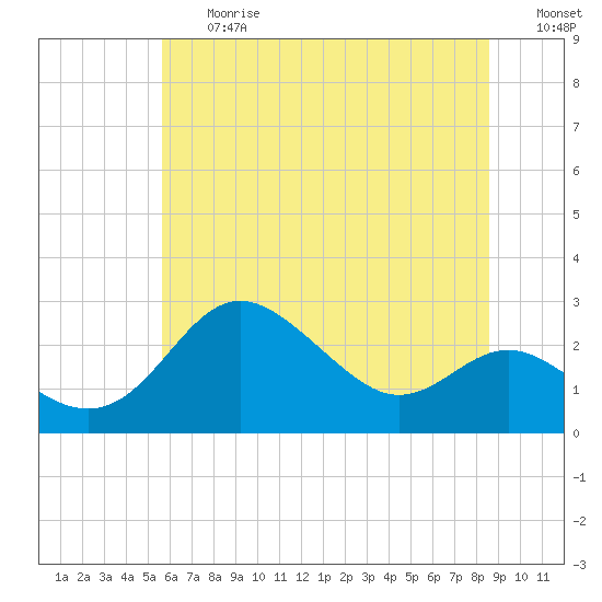 Centreville tide chart for Friday, June 27, 2025