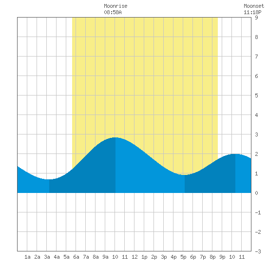 Centreville tide chart for Saturday, June 28, 2025