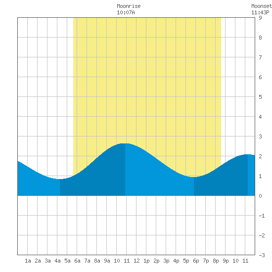 Centreville tide chart for Sunday, June 29, 2025