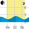 Centreville tide chart for Monday, June 2, 2025