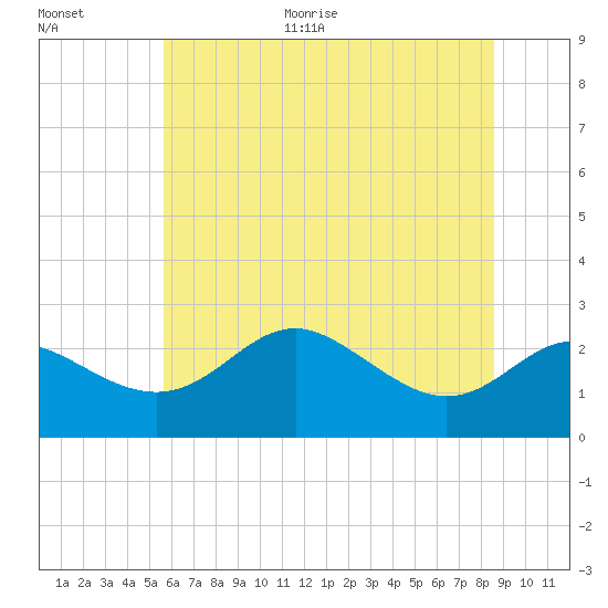 Centreville tide chart for Monday, June 30, 2025