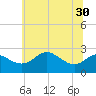 Centreville tide chart for Monday, June 30, 2025