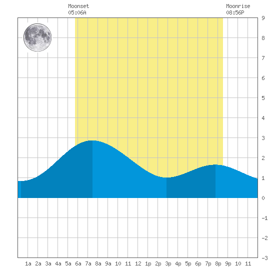 Centreville tide chart for Thursday, July 10, 2025
