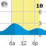 Centreville tide chart for Thursday, July 10, 2025