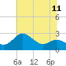 Centreville tide chart for Friday, July 11, 2025