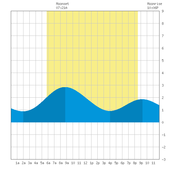 Centreville tide chart for Saturday, July 12, 2025