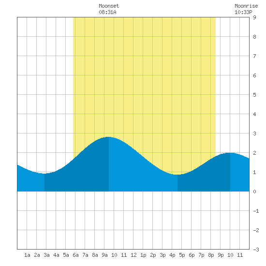 Centreville tide chart for Sunday, July 13, 2025
