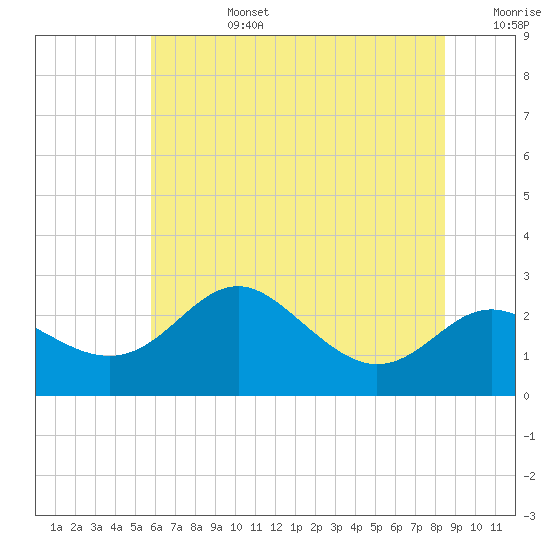 Centreville tide chart for Monday, July 14, 2025