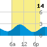 Centreville tide chart for Monday, July 14, 2025