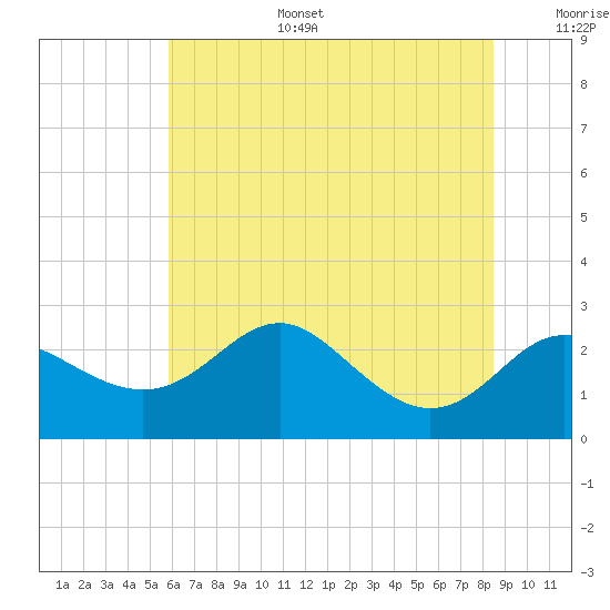 Centreville tide chart for Tuesday, July 15, 2025