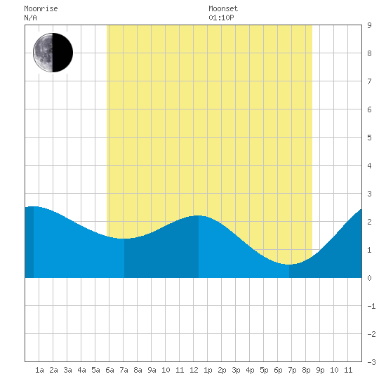 Centreville tide chart for Thursday, July 17, 2025