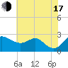 Centreville tide chart for Thursday, July 17, 2025