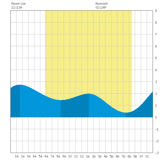 Centreville tide chart for Friday, July 18, 2025