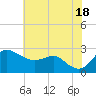 Centreville tide chart for Friday, July 18, 2025